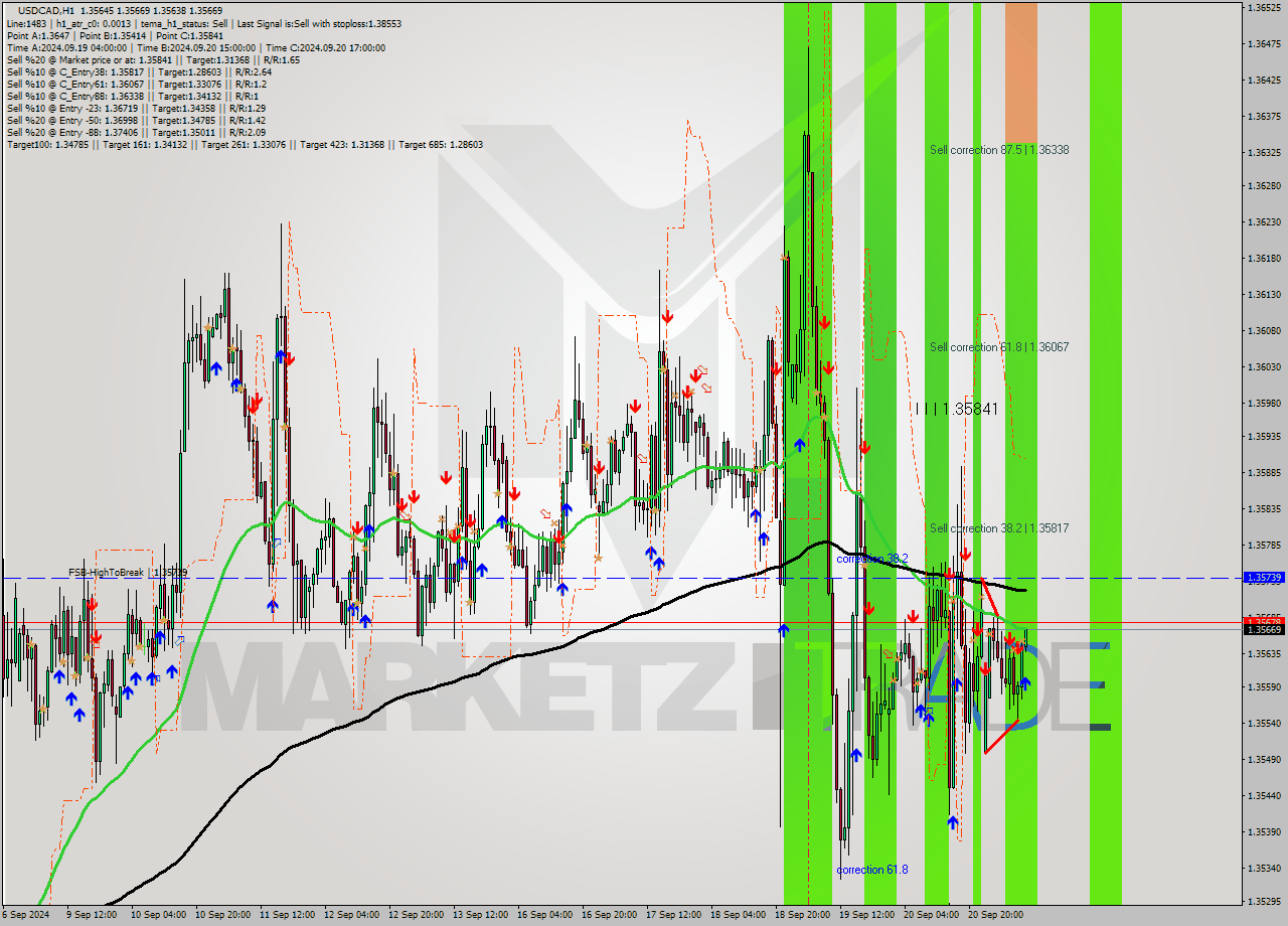 USDCAD MultiTimeframe analysis at date 2024.09.23 10:03