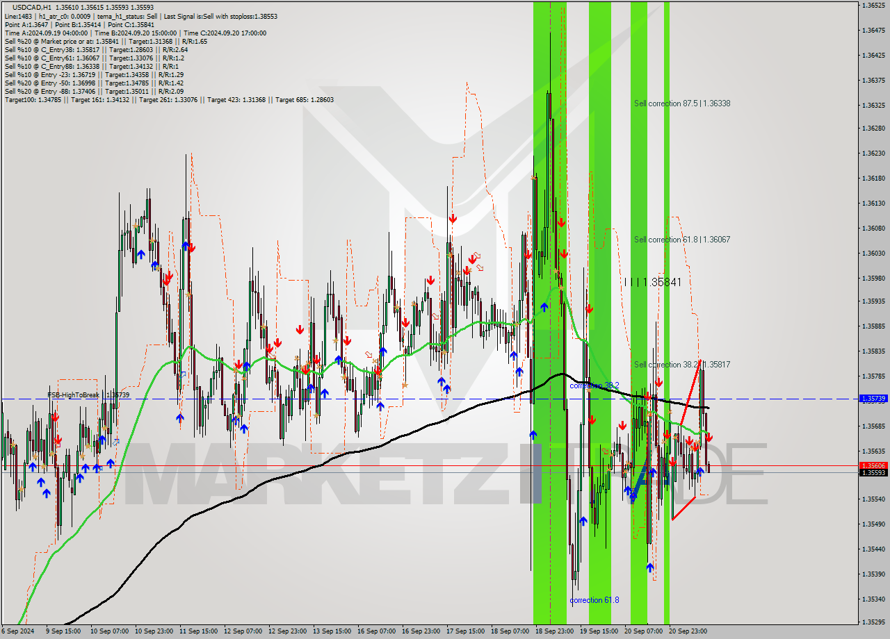 USDCAD MultiTimeframe analysis at date 2024.09.23 13:03