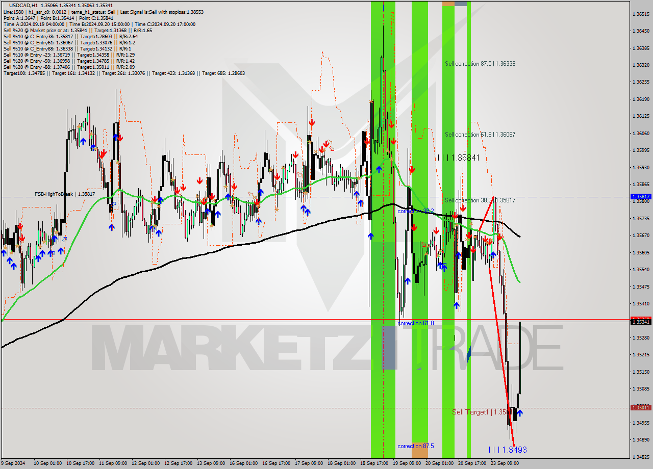 USDCAD MultiTimeframe analysis at date 2024.09.23 23:46