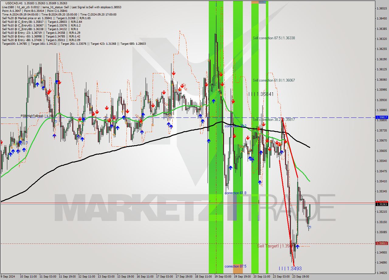 USDCAD MultiTimeframe analysis at date 2024.09.24 09:24