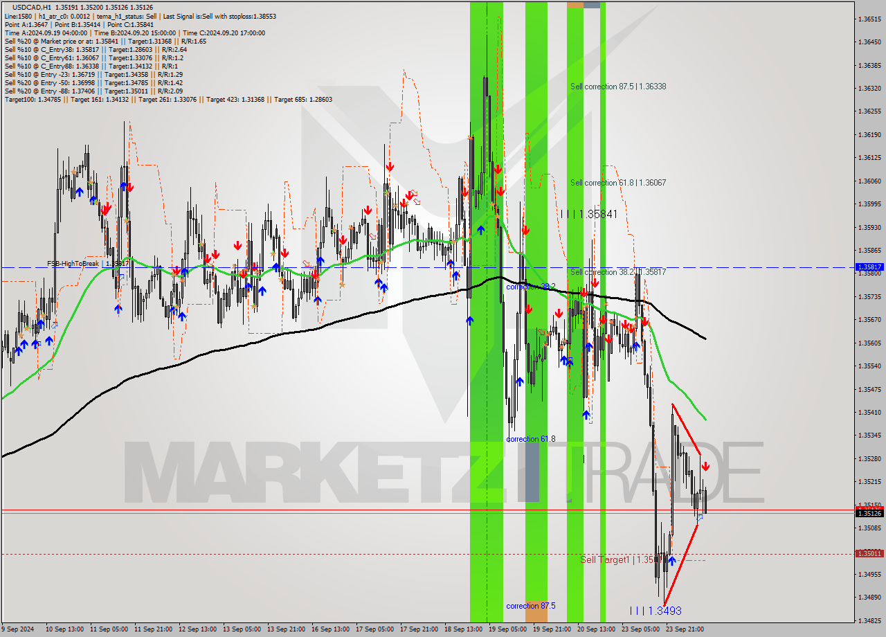 USDCAD MultiTimeframe analysis at date 2024.09.24 11:07