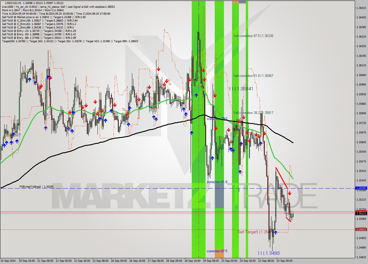 USDCAD MultiTimeframe analysis at date 2024.09.24 14:03