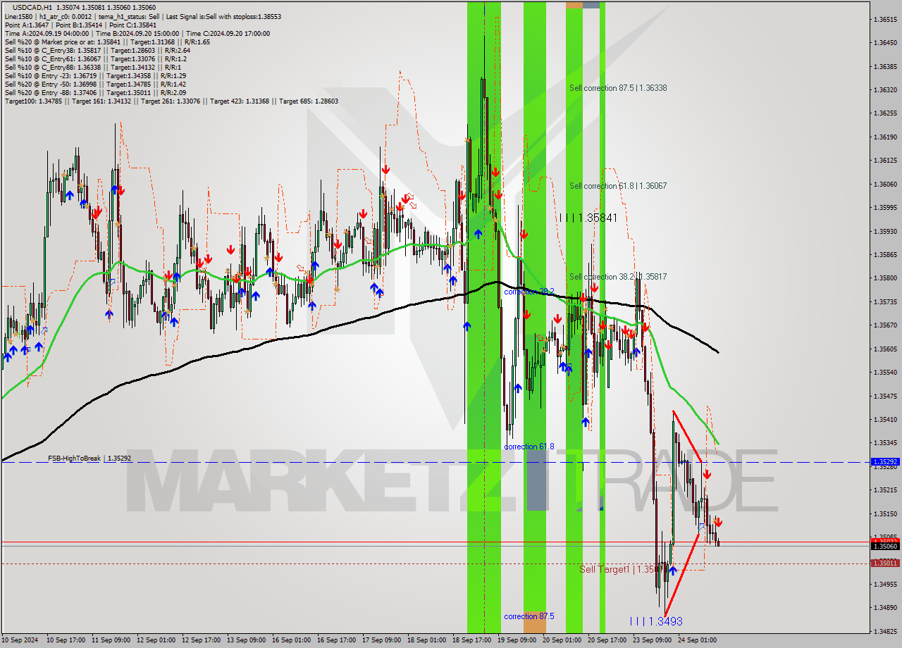 USDCAD MultiTimeframe analysis at date 2024.09.24 15:03