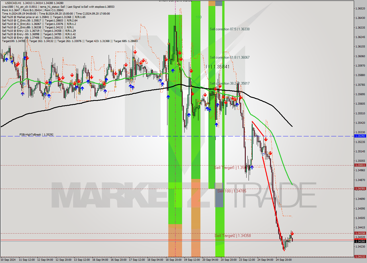 USDCAD MultiTimeframe analysis at date 2024.09.25 10:00