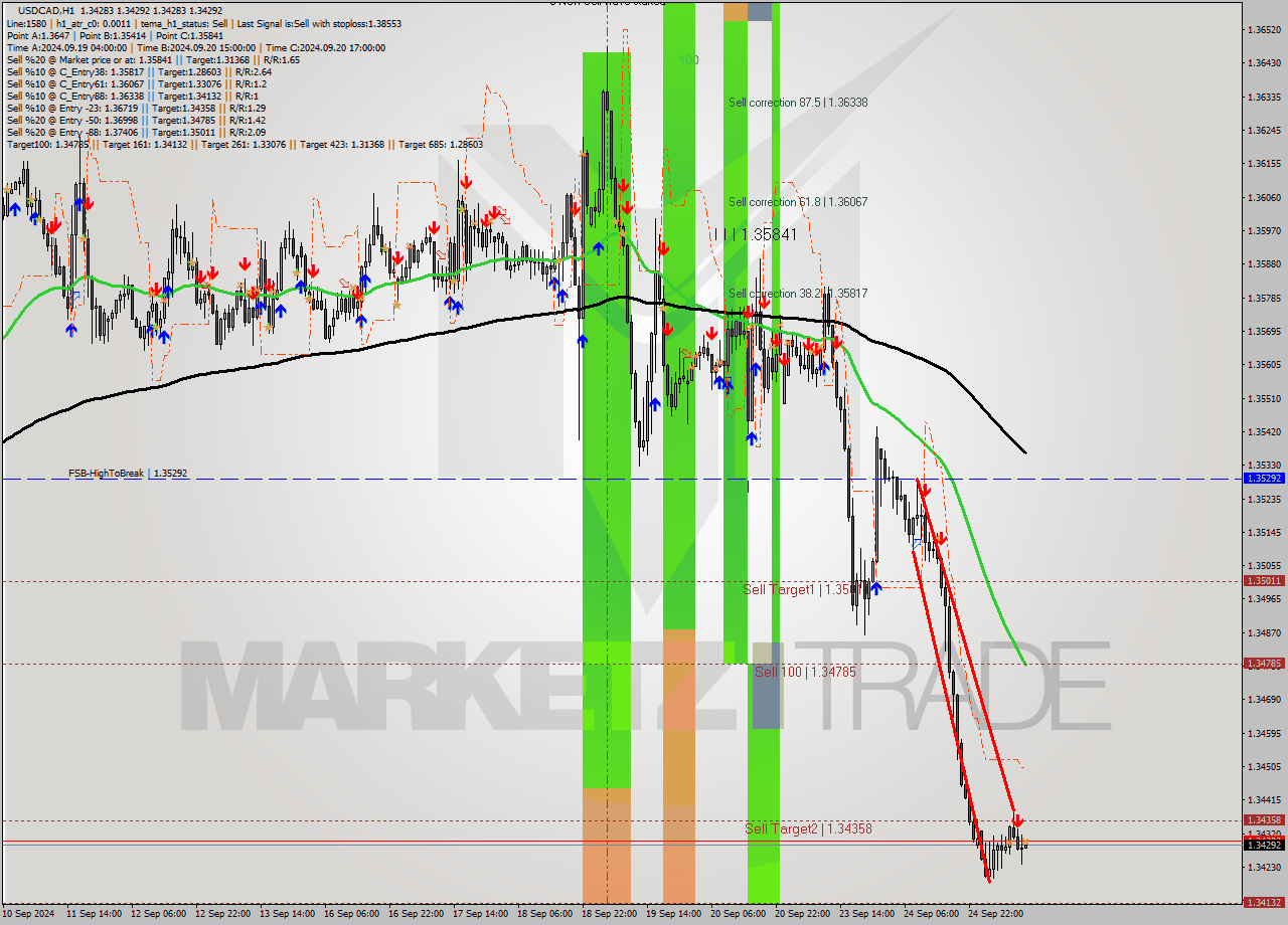 USDCAD MultiTimeframe analysis at date 2024.09.25 12:00
