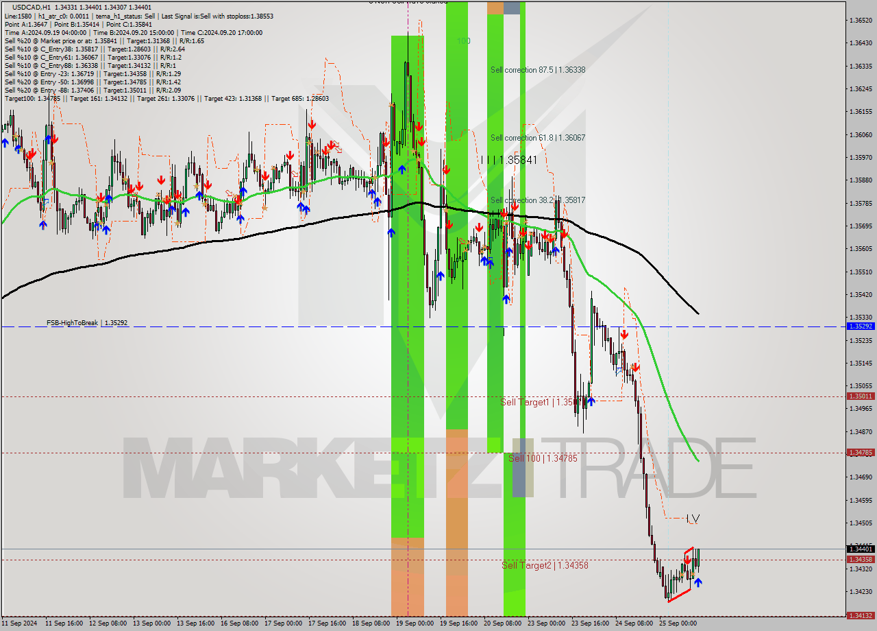 USDCAD MultiTimeframe analysis at date 2024.09.25 14:41