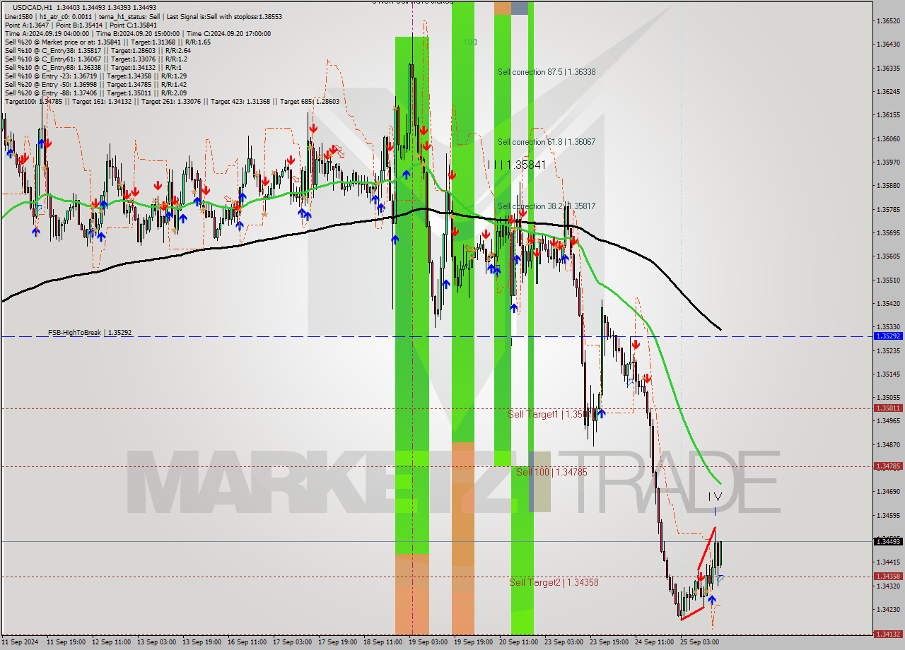 USDCAD MultiTimeframe analysis at date 2024.09.25 17:11