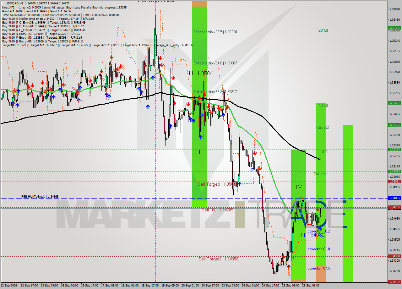 USDCAD MultiTimeframe analysis at date 2024.09.26 15:34