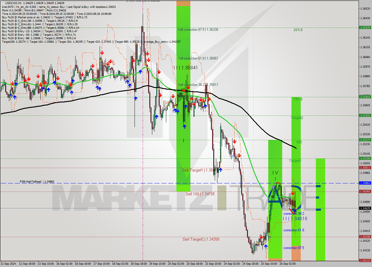 USDCAD MultiTimeframe analysis at date 2024.09.26 16:00