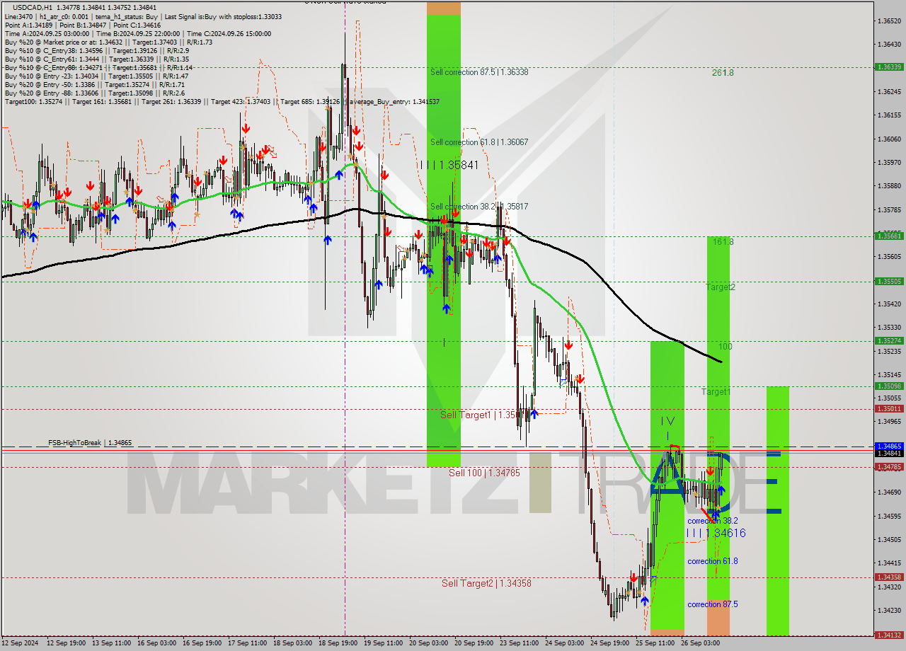 USDCAD MultiTimeframe analysis at date 2024.09.26 17:05