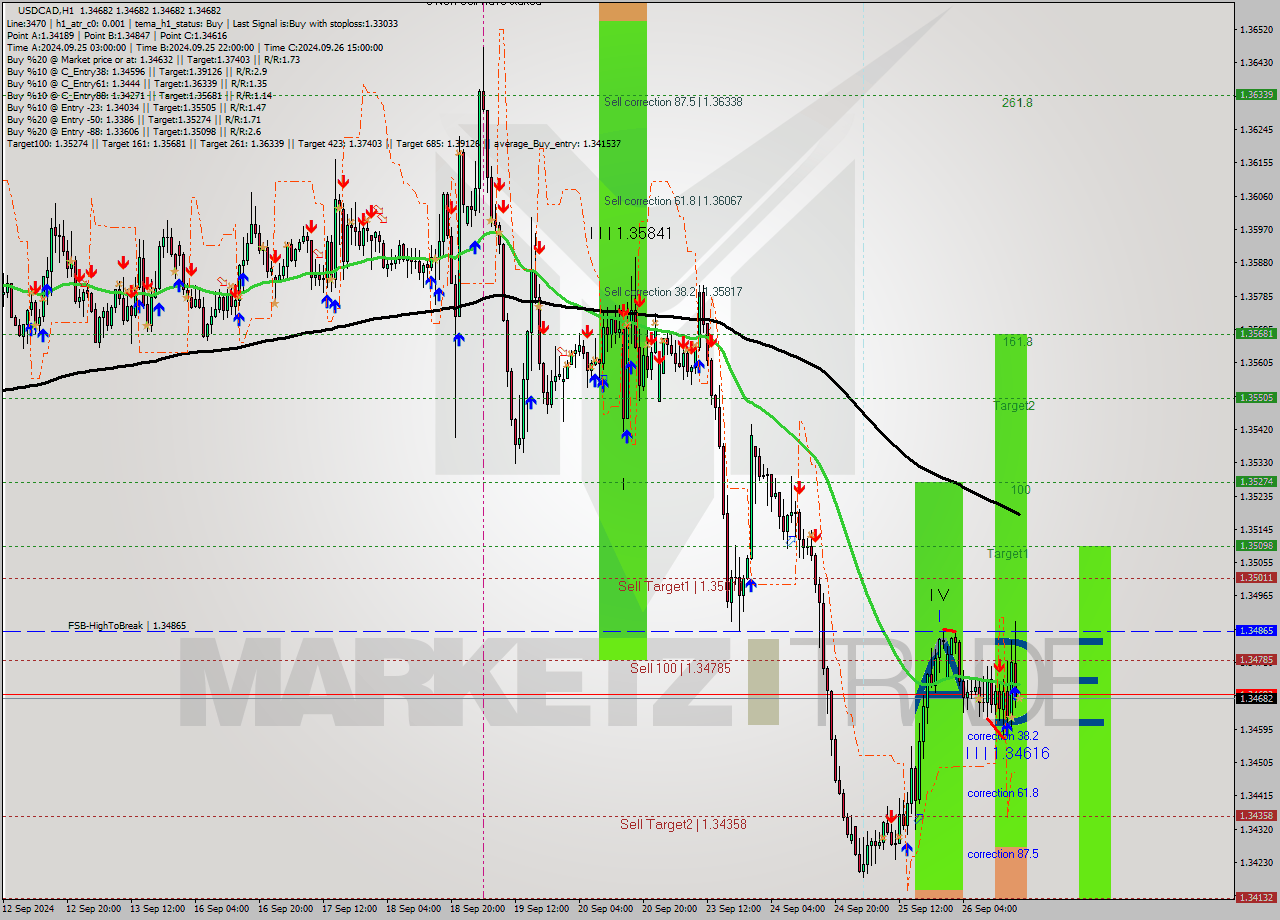 USDCAD MultiTimeframe analysis at date 2024.09.26 18:00