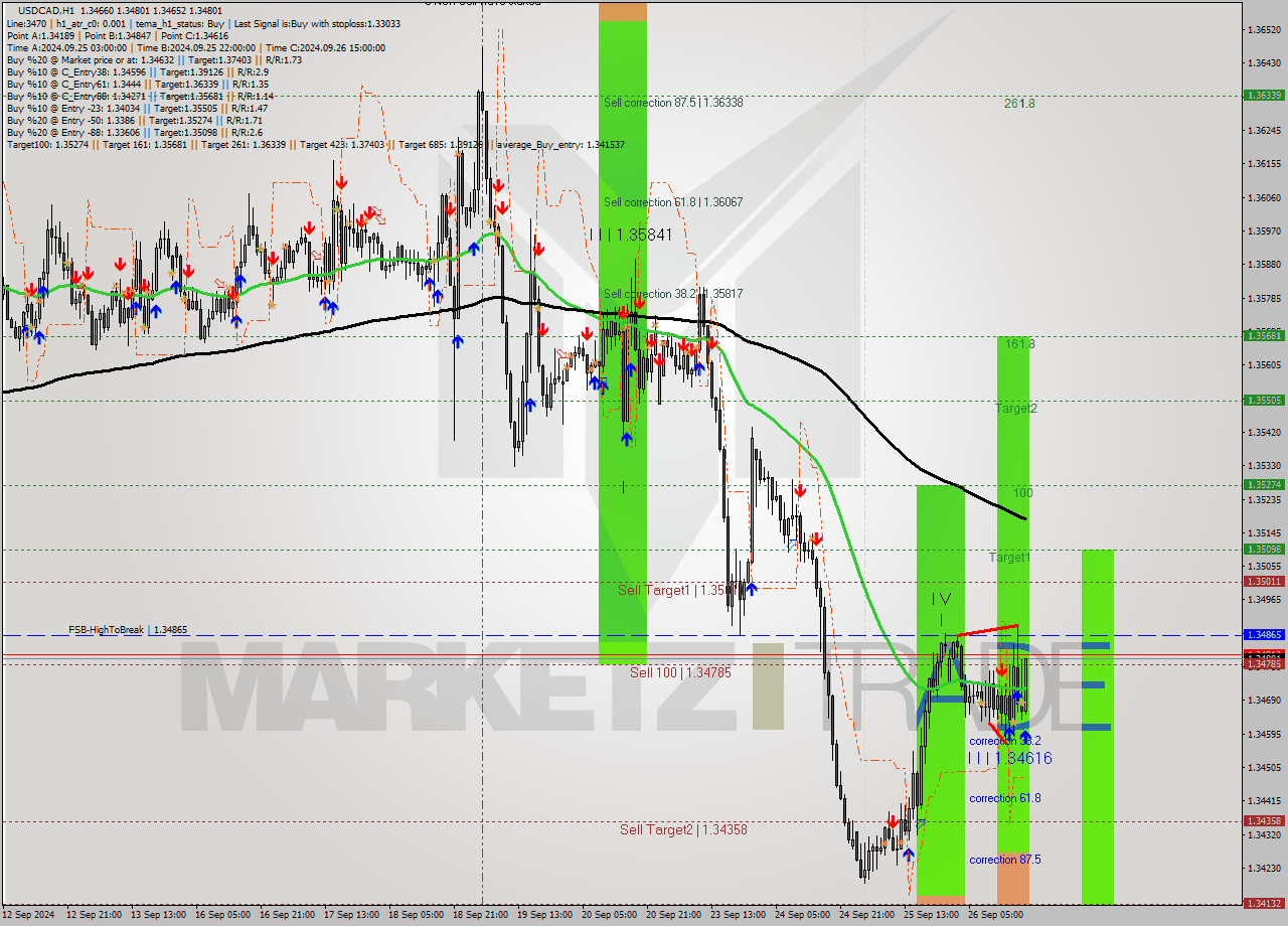 USDCAD MultiTimeframe analysis at date 2024.09.26 19:38