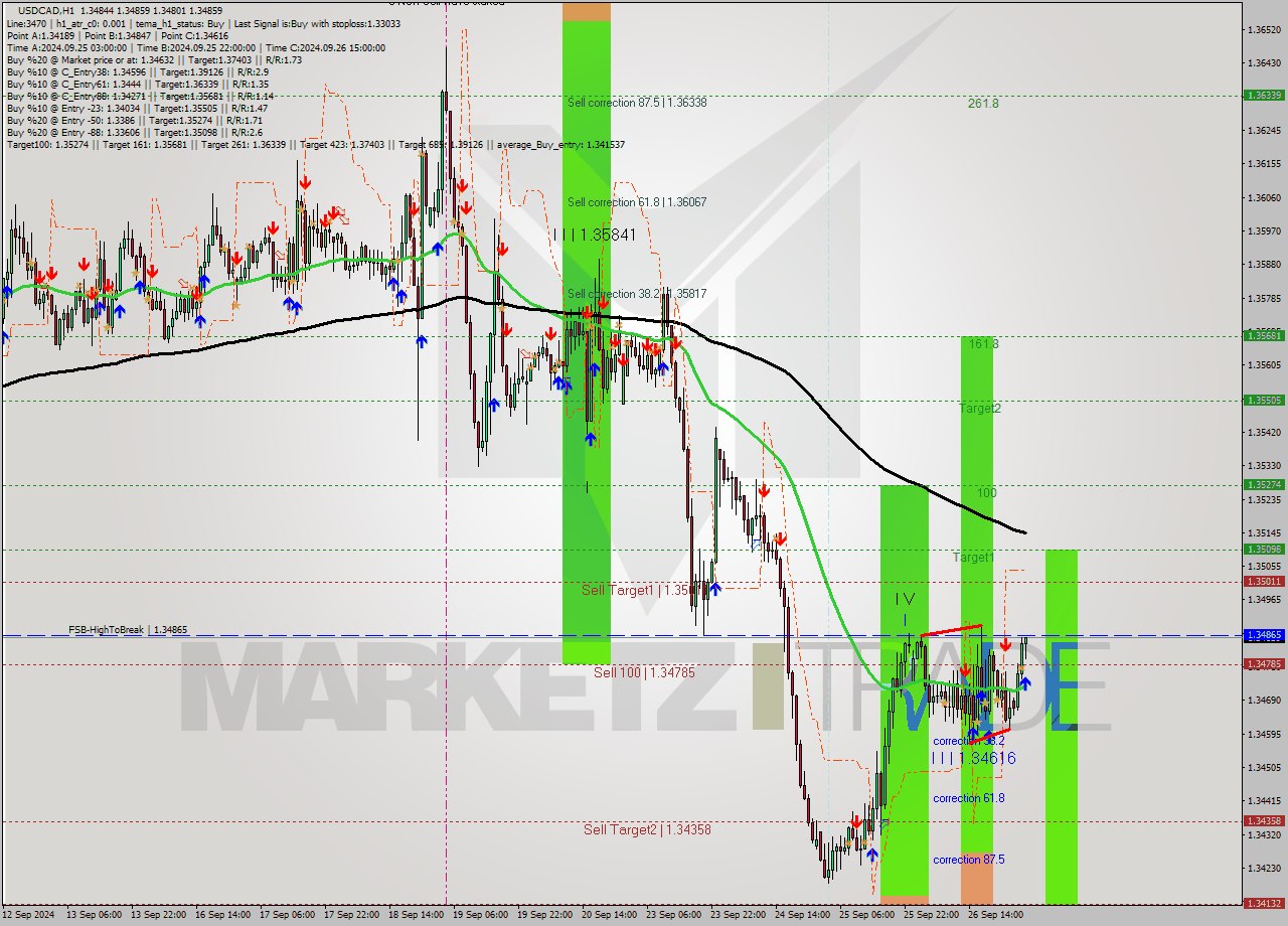 USDCAD MultiTimeframe analysis at date 2024.11.24 11:48