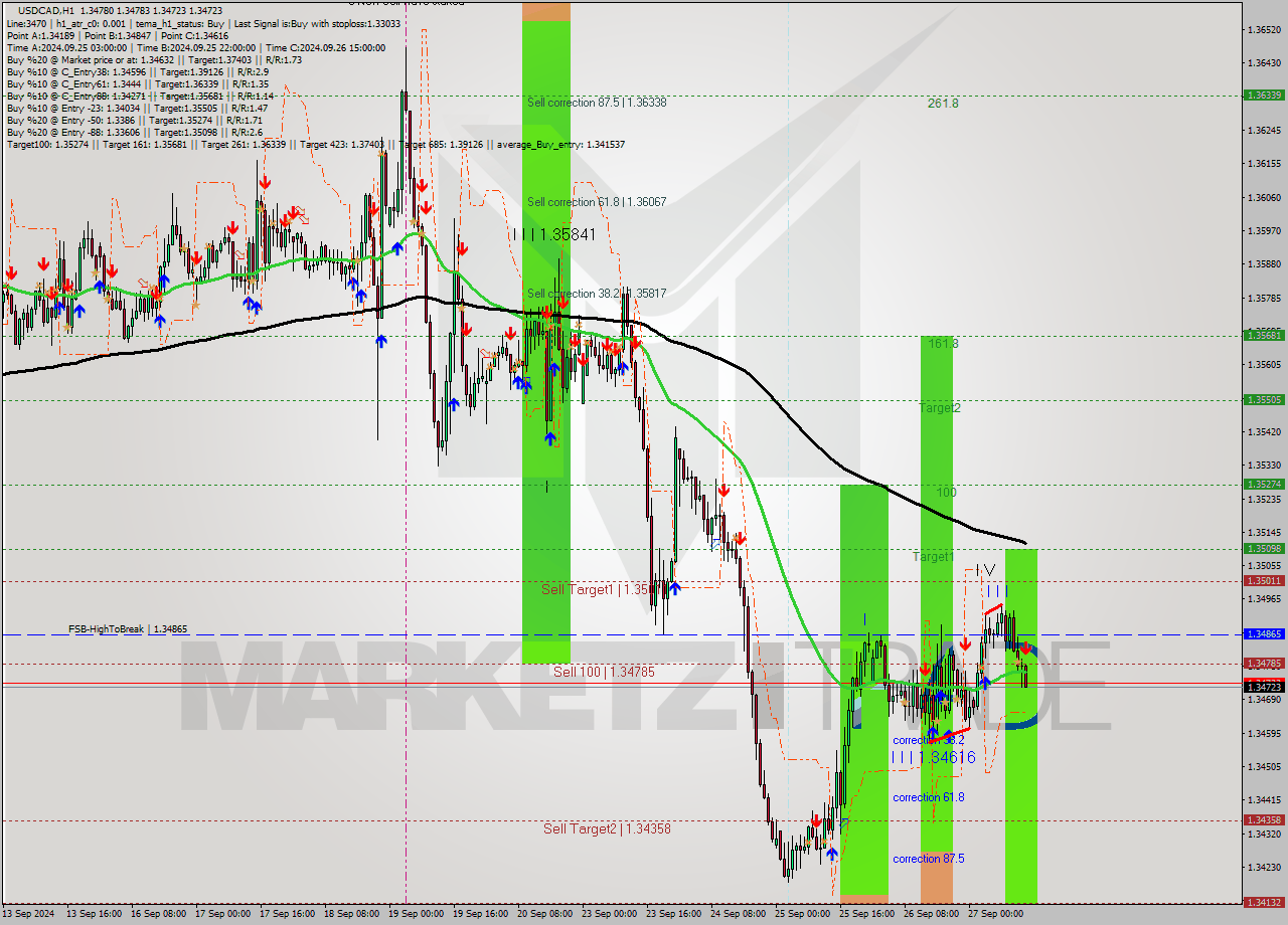 USDCAD MultiTimeframe analysis at date 2024.09.27 14:46