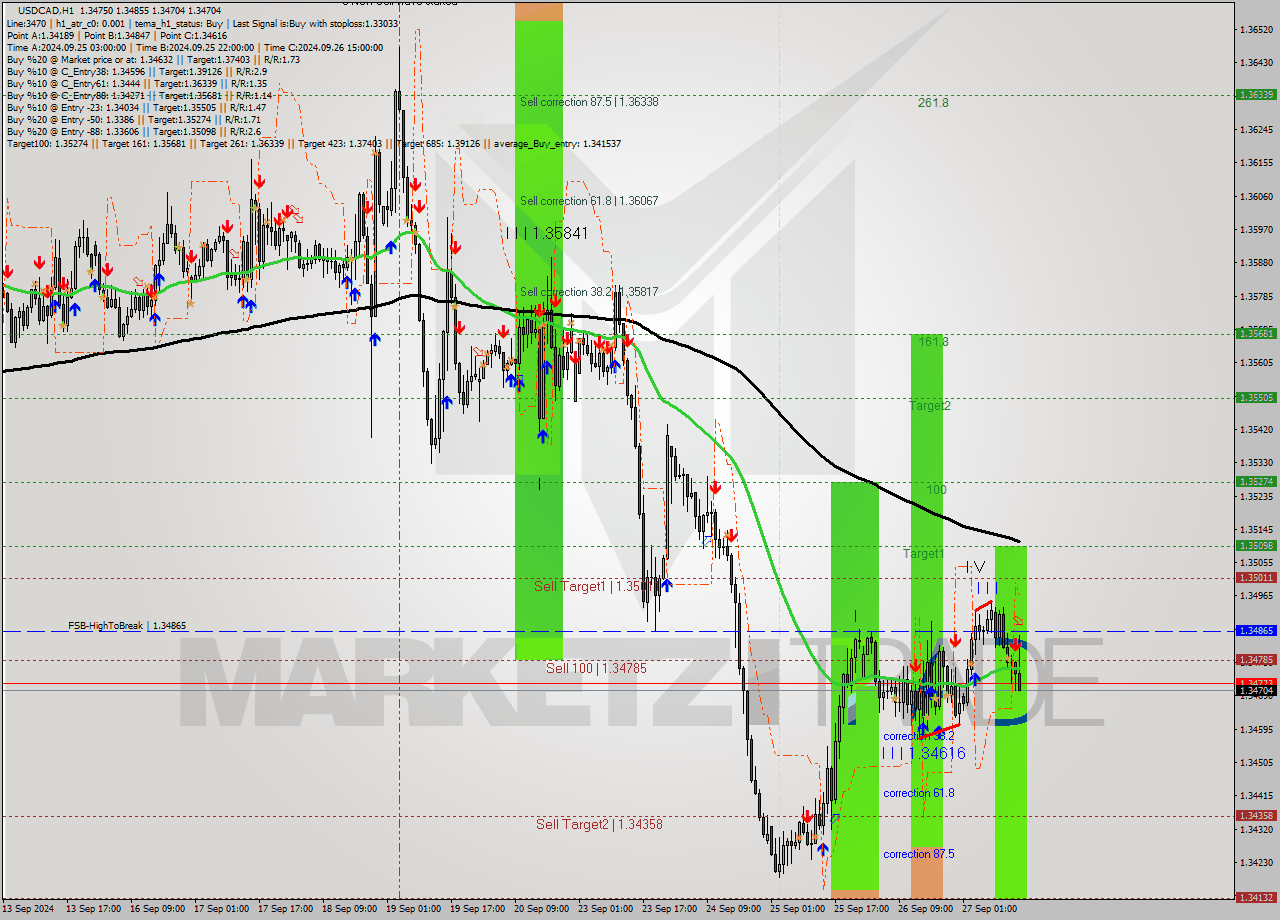 USDCAD MultiTimeframe analysis at date 2024.09.27 15:31