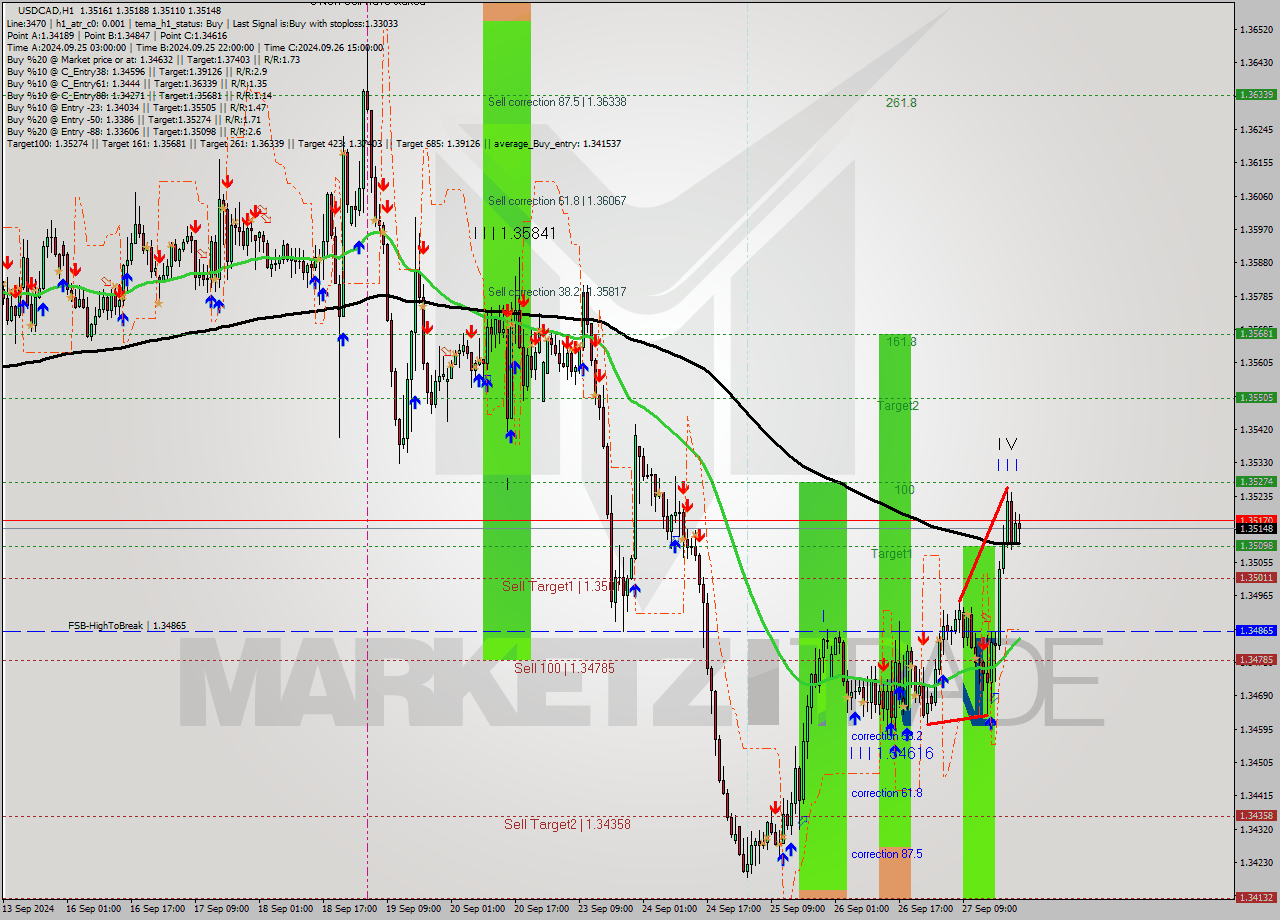 USDCAD MultiTimeframe analysis at date 2024.09.27 16:47