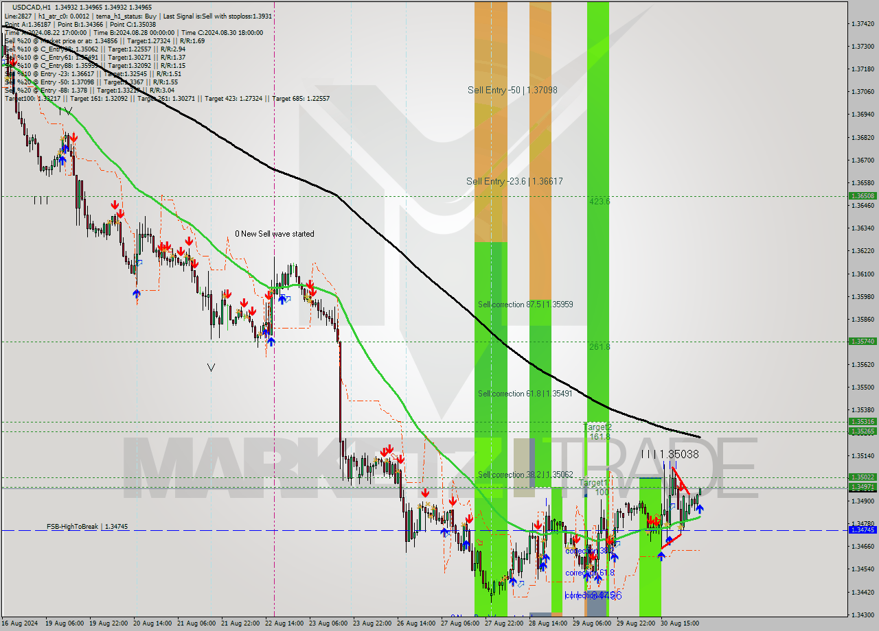 USDCAD MultiTimeframe analysis at date 2024.09.02 05:04