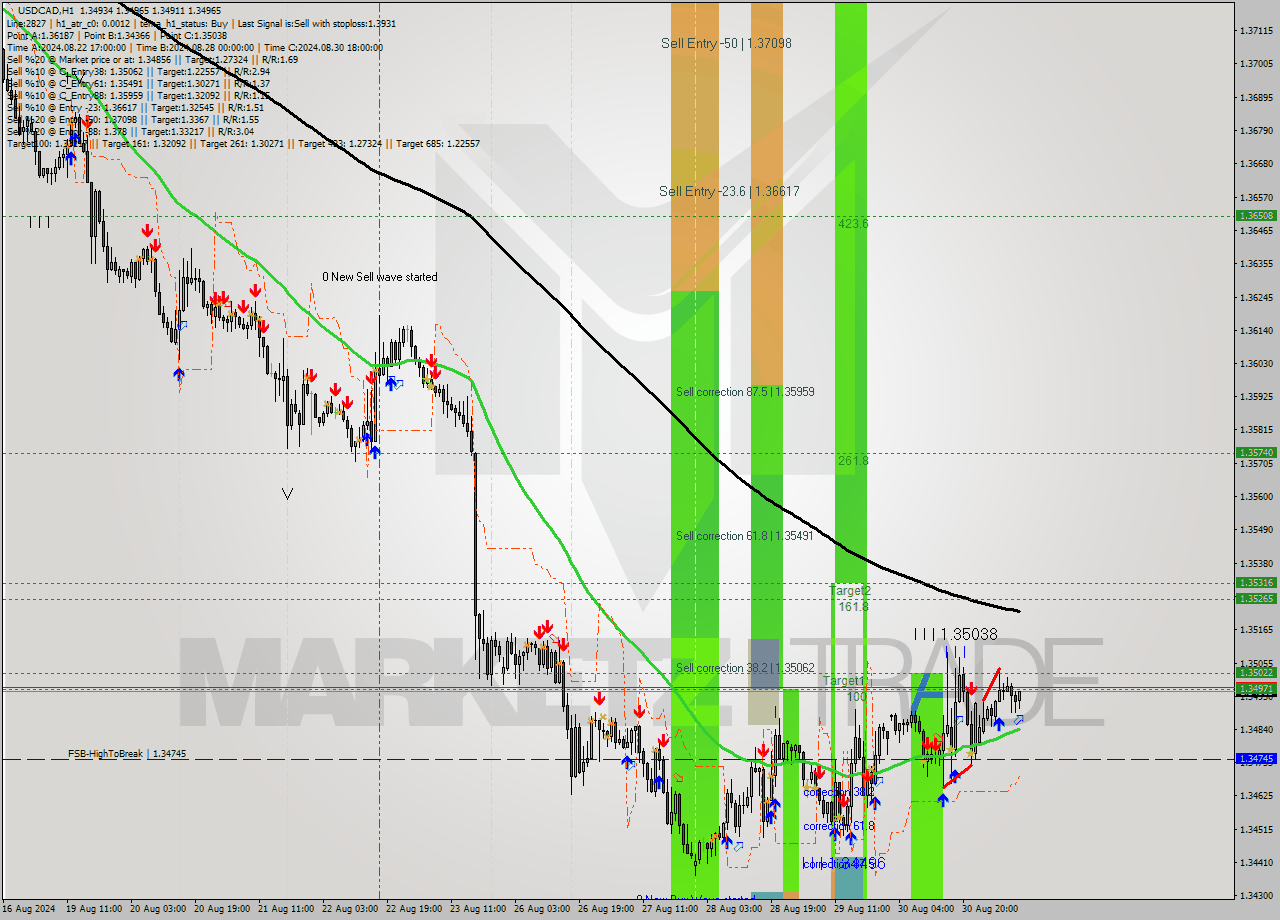USDCAD MultiTimeframe analysis at date 2024.09.02 10:22