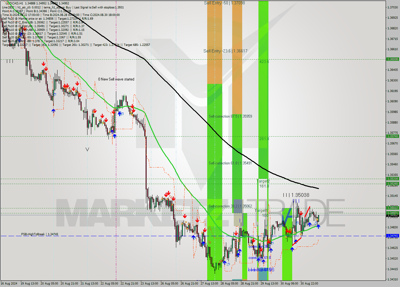 USDCAD MultiTimeframe analysis at date 2024.09.02 12:53