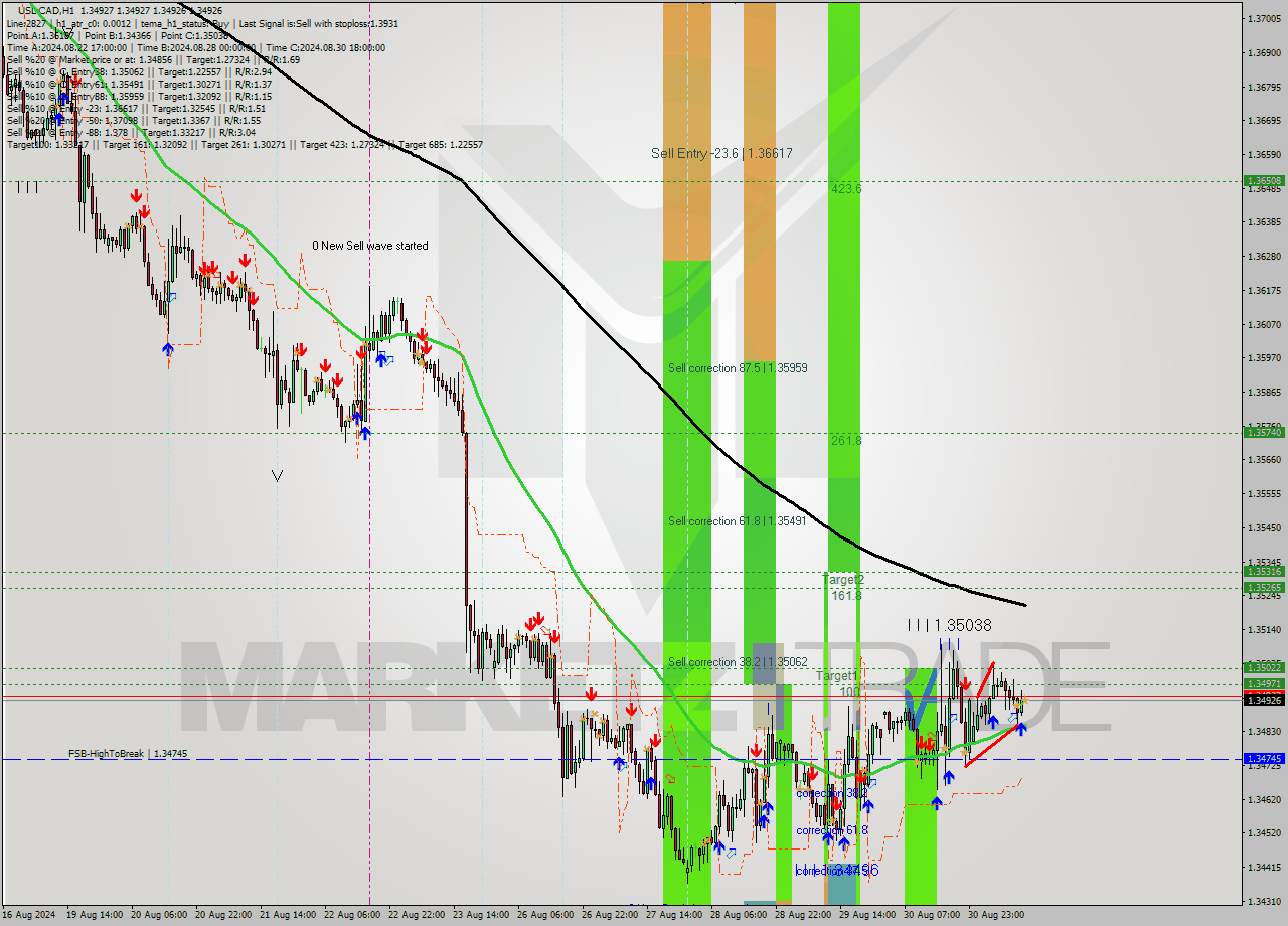 USDCAD MultiTimeframe analysis at date 2024.09.02 13:00