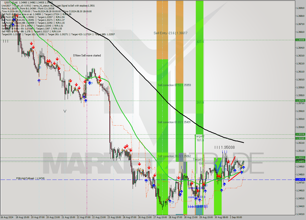 USDCAD MultiTimeframe analysis at date 2024.09.02 14:31