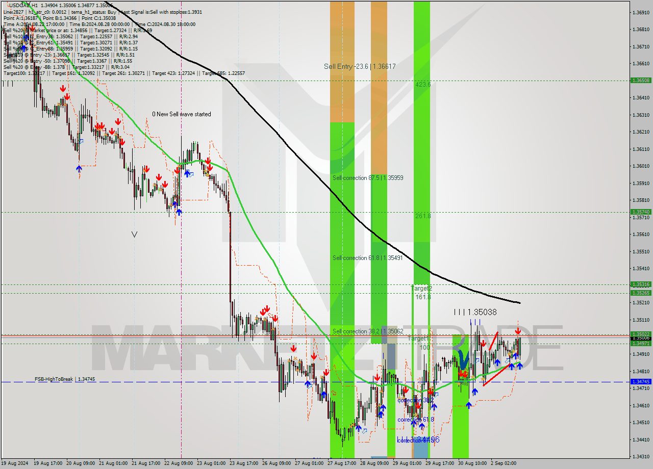 USDCAD MultiTimeframe analysis at date 2024.09.02 16:59