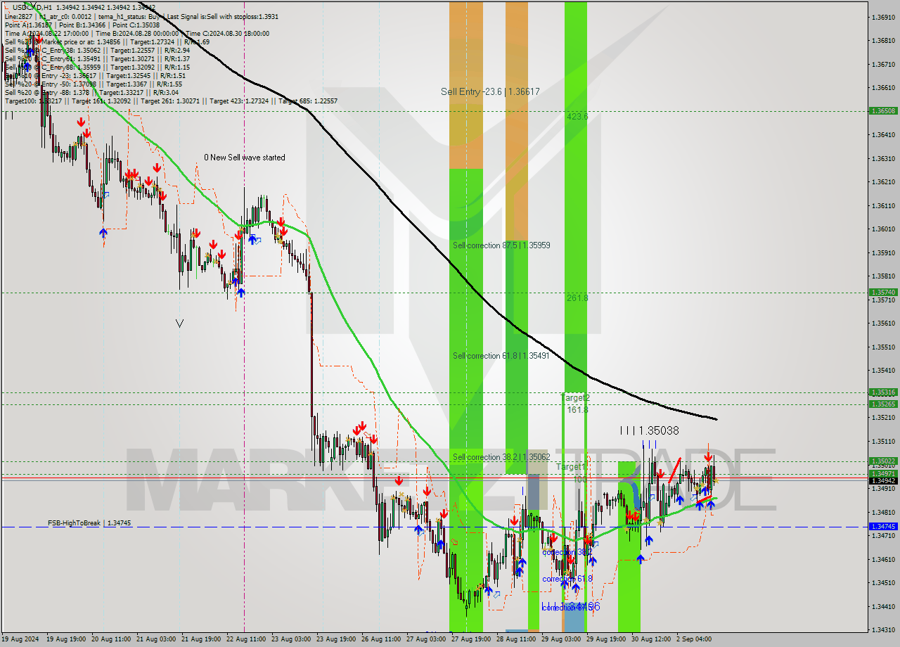 USDCAD MultiTimeframe analysis at date 2024.09.02 18:00
