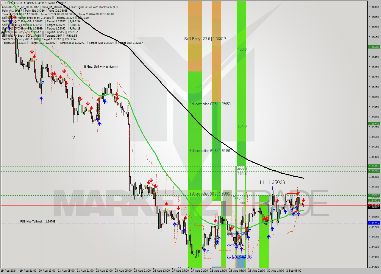 USDCAD MultiTimeframe analysis at date 2024.09.02 20:03