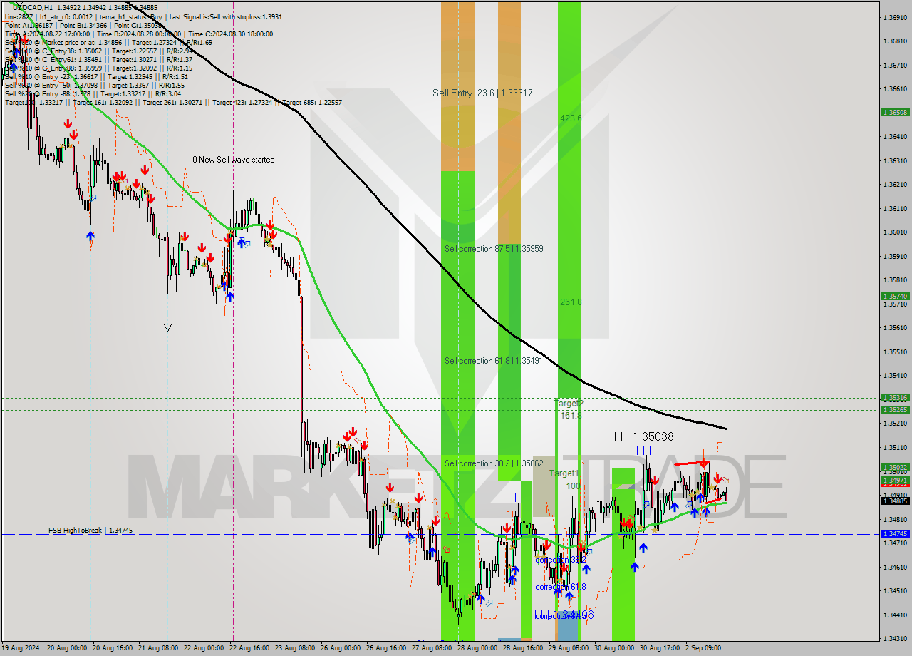 USDCAD MultiTimeframe analysis at date 2024.09.03 00:00