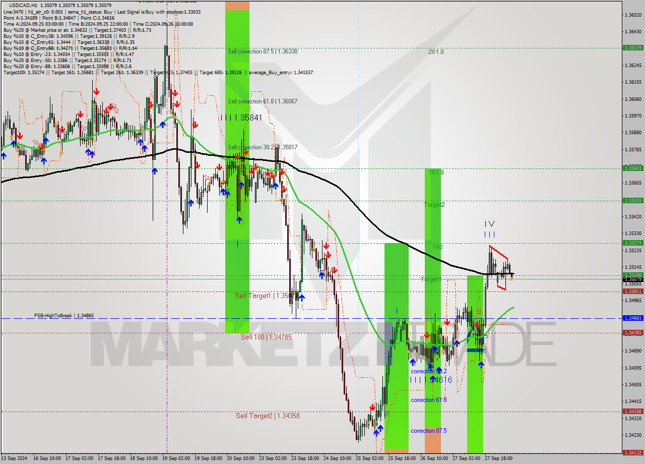 USDCAD MultiTimeframe analysis at date 2024.09.30 08:00