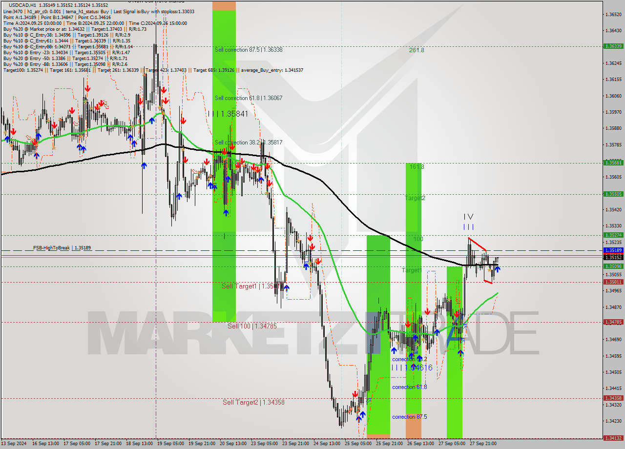 USDCAD MultiTimeframe analysis at date 2024.09.30 11:04