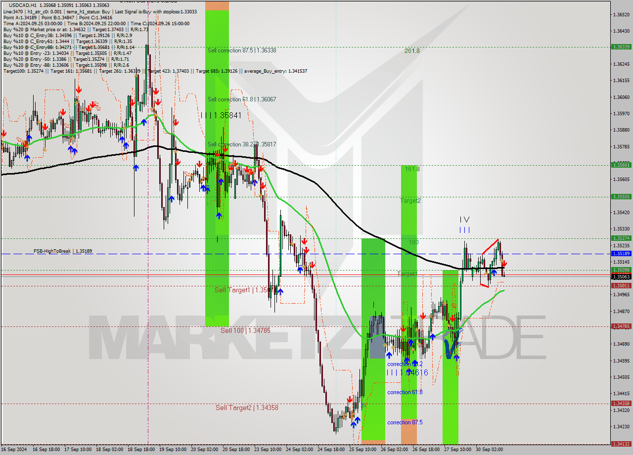 USDCAD MultiTimeframe analysis at date 2024.09.30 16:03
