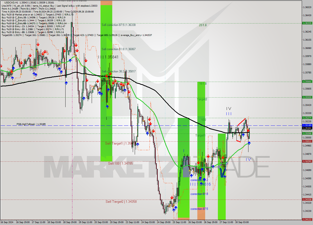 USDCAD MultiTimeframe analysis at date 2024.09.30 17:25