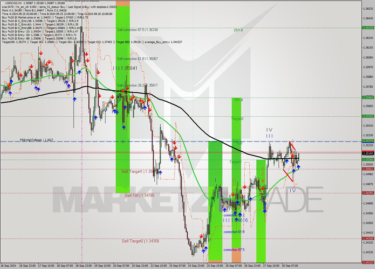 USDCAD MultiTimeframe analysis at date 2024.09.30 21:06