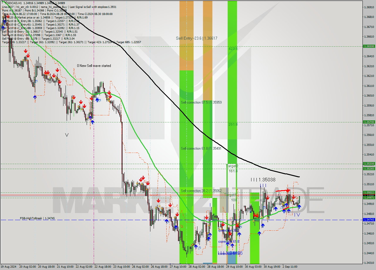 USDCAD MultiTimeframe analysis at date 2024.09.03 01:59