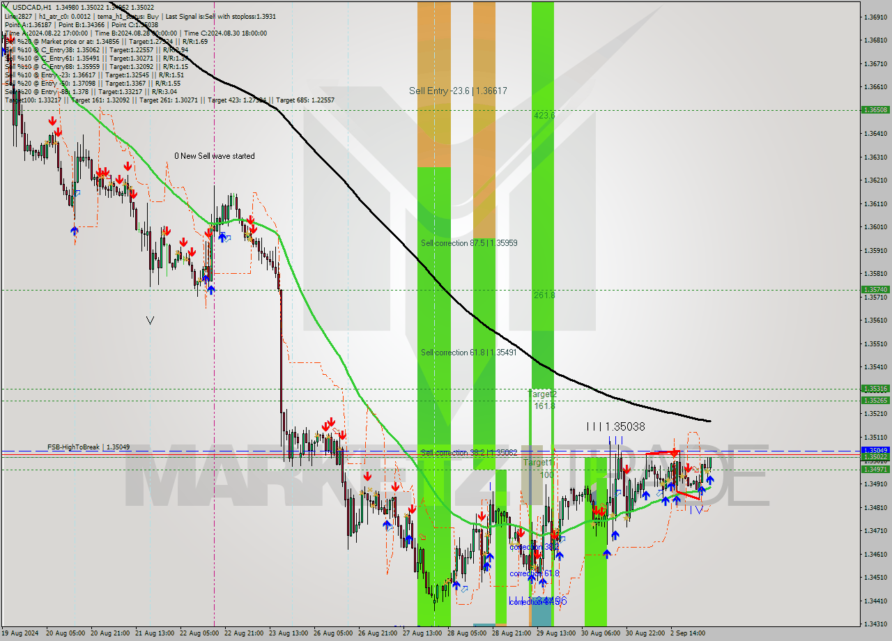USDCAD MultiTimeframe analysis at date 2024.09.03 04:41