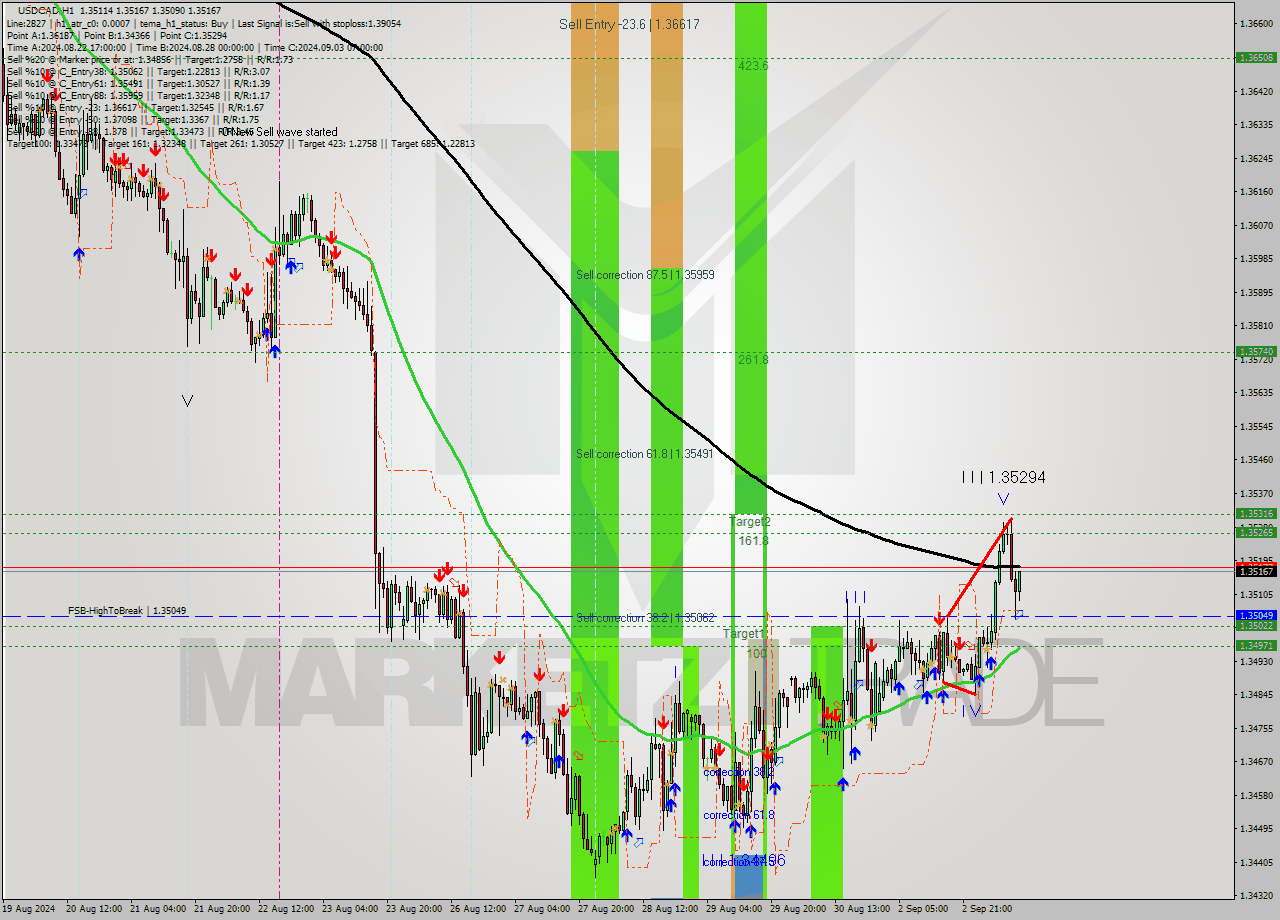 USDCAD MultiTimeframe analysis at date 2024.09.03 11:34