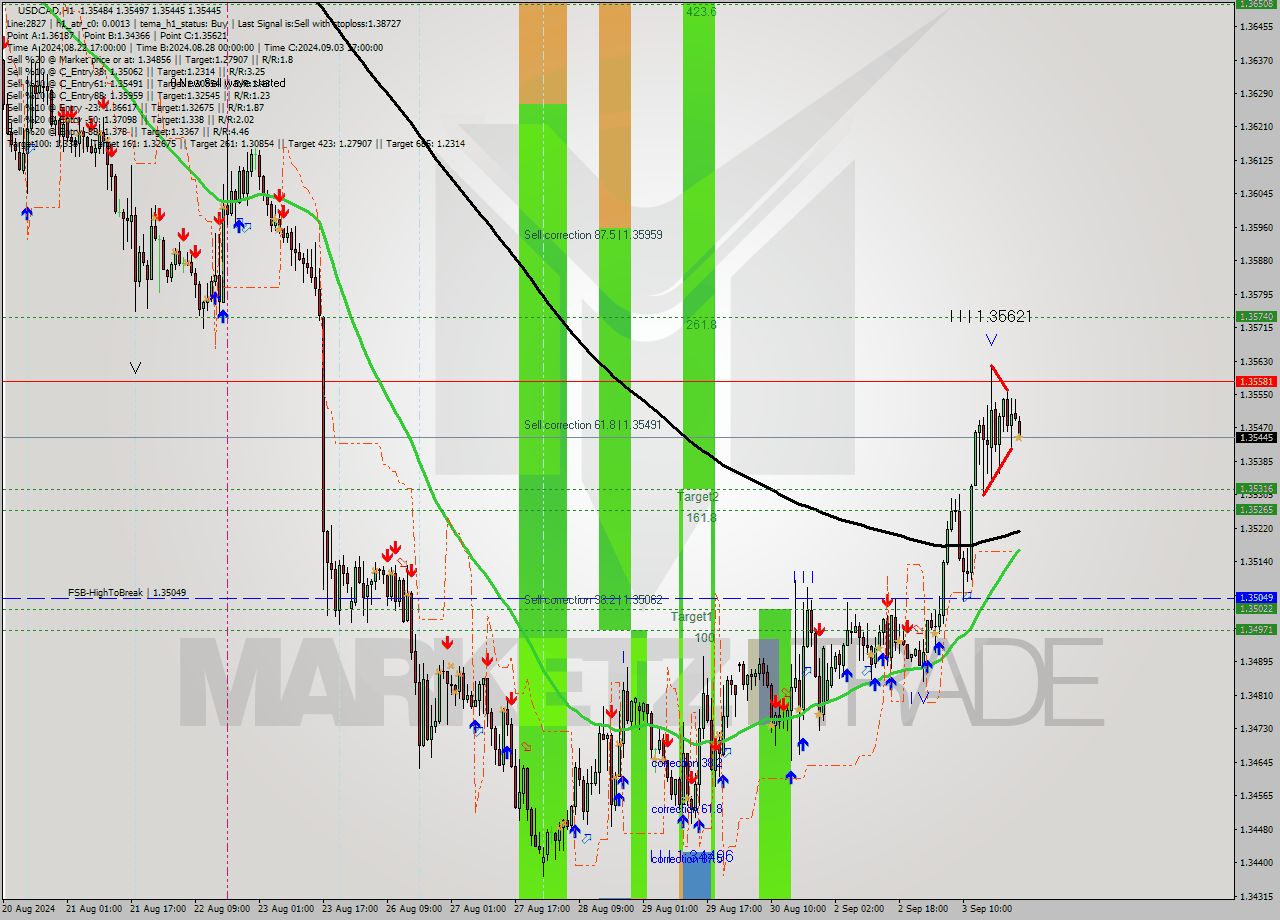 USDCAD MultiTimeframe analysis at date 2024.09.04 00:00