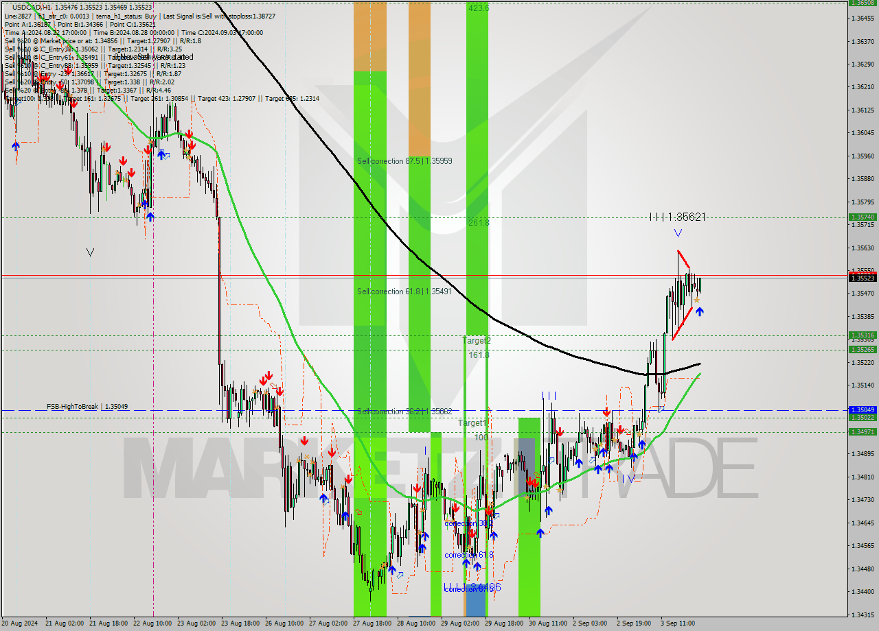 USDCAD MultiTimeframe analysis at date 2024.09.04 01:03
