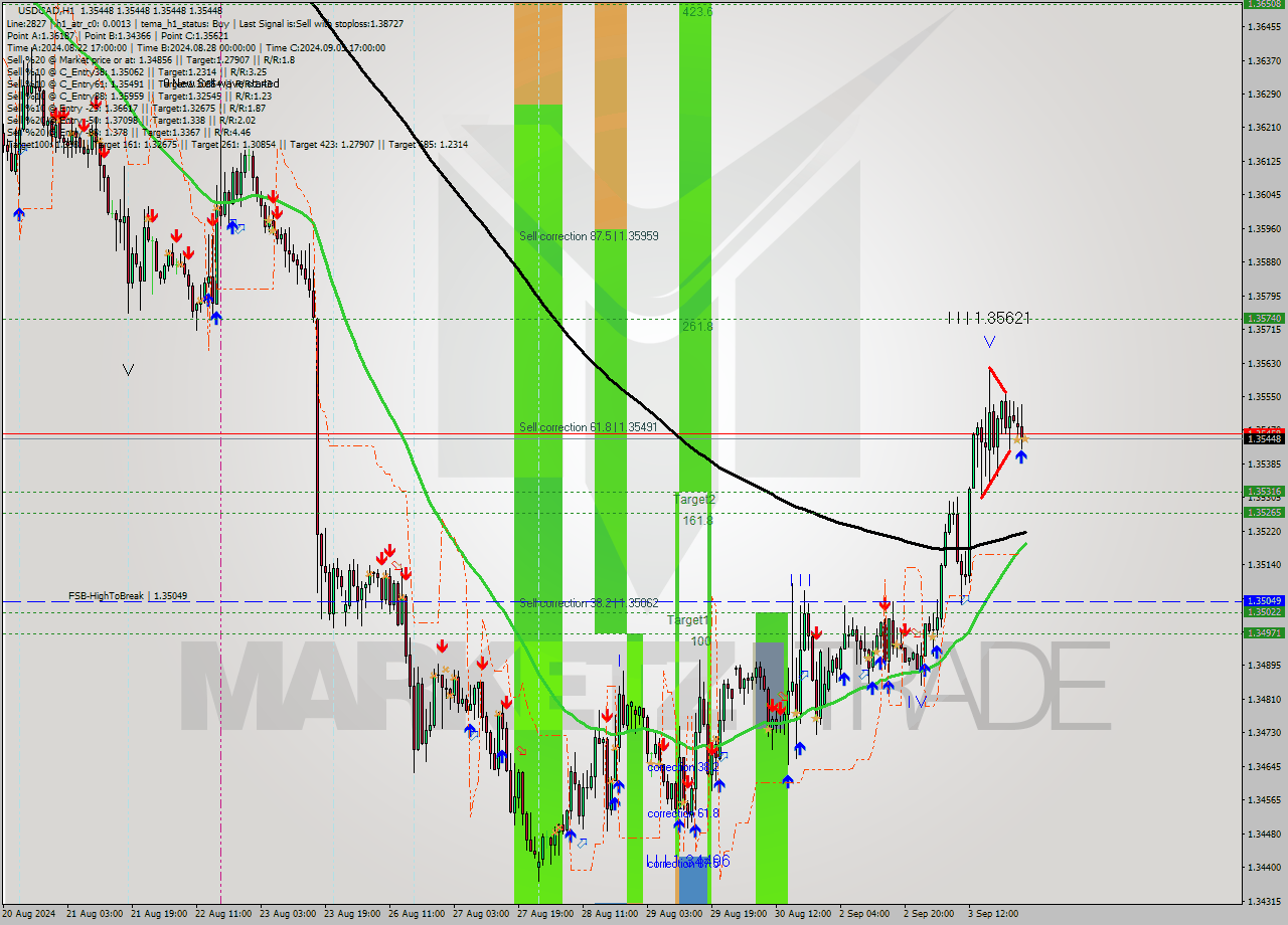 USDCAD MultiTimeframe analysis at date 2024.09.04 02:00