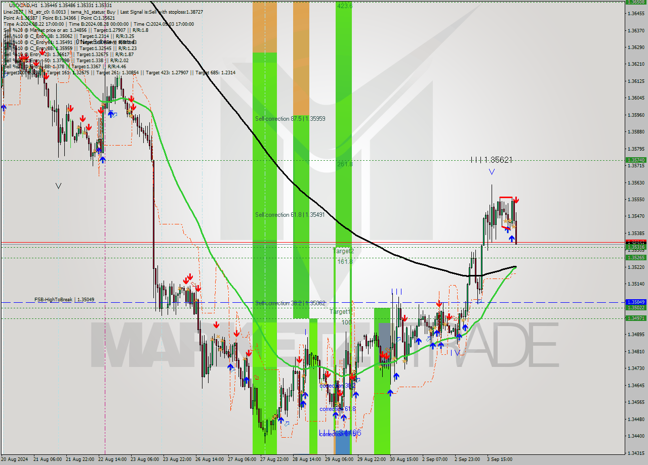 USDCAD MultiTimeframe analysis at date 2024.09.04 05:38
