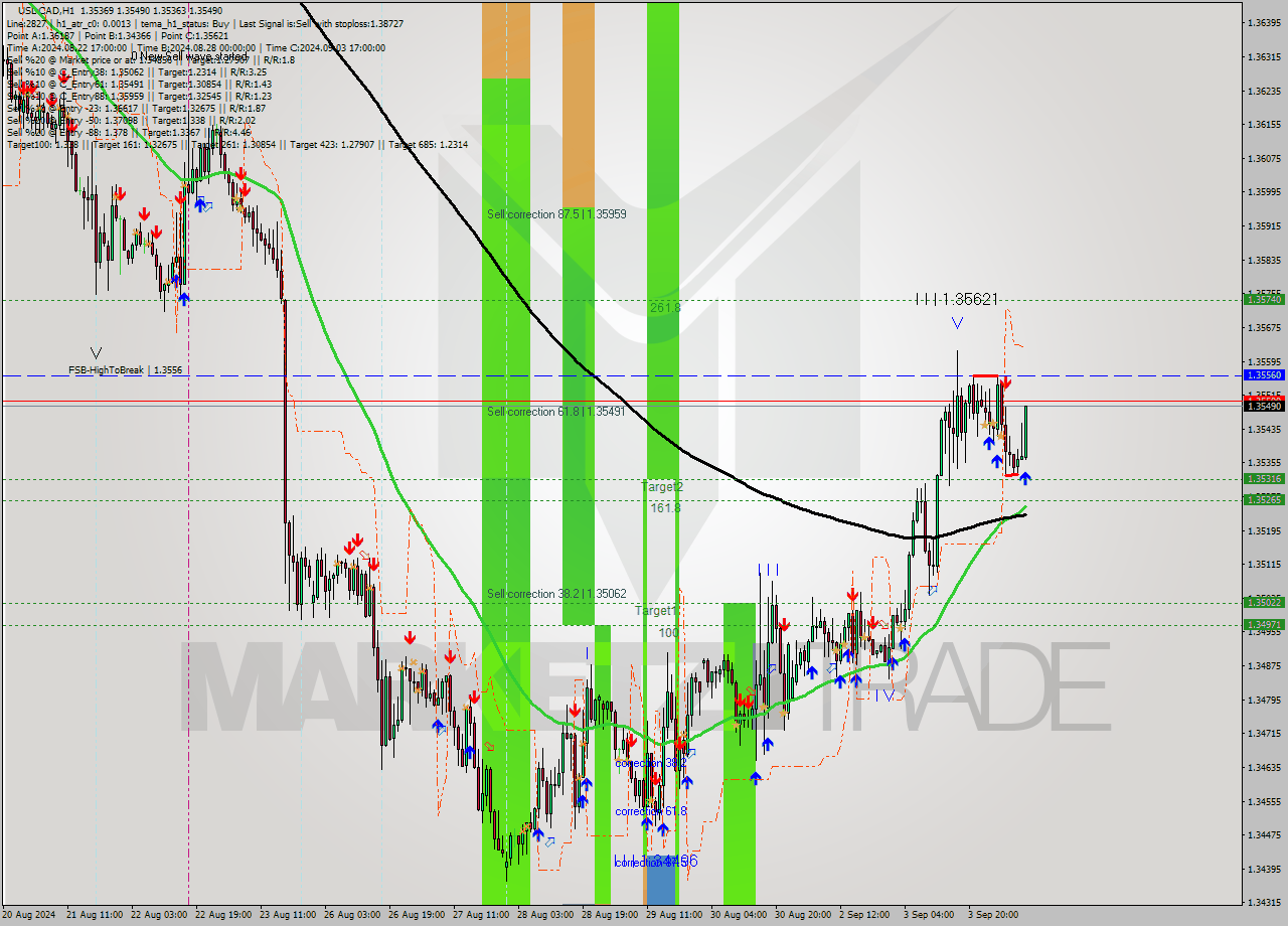 USDCAD MultiTimeframe analysis at date 2024.09.04 10:52