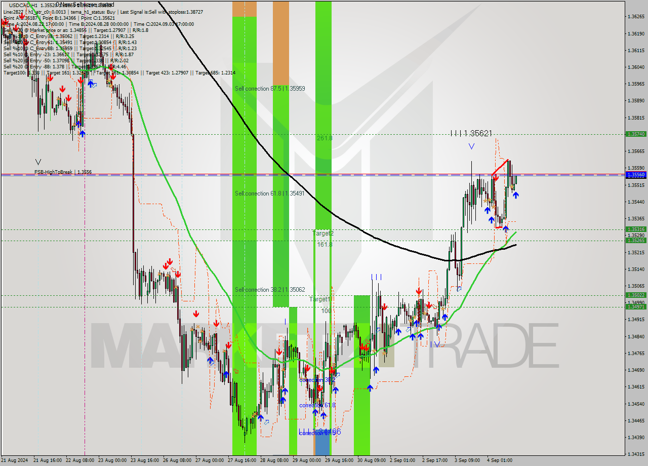 USDCAD MultiTimeframe analysis at date 2024.09.04 15:07