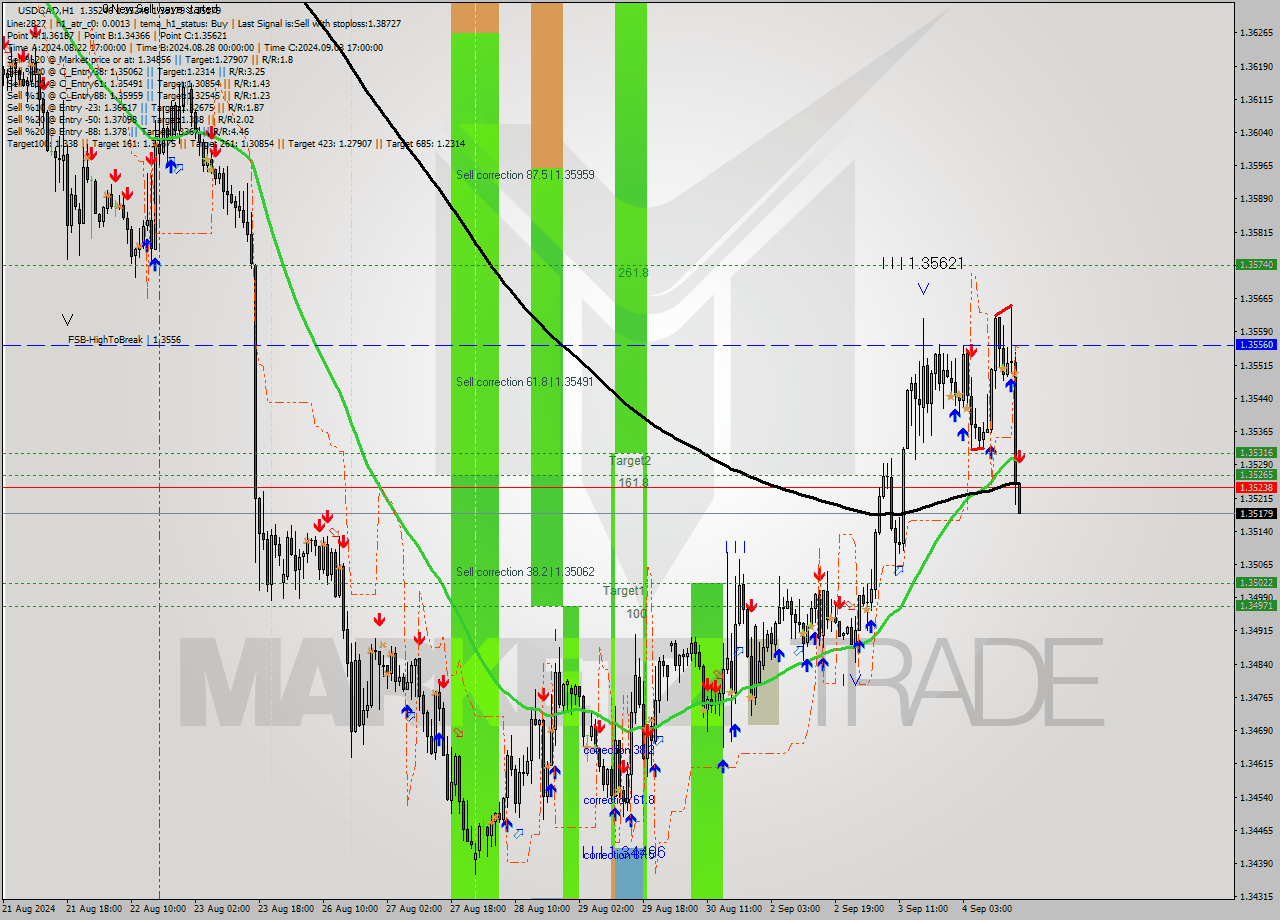 USDCAD MultiTimeframe analysis at date 2024.09.04 17:00