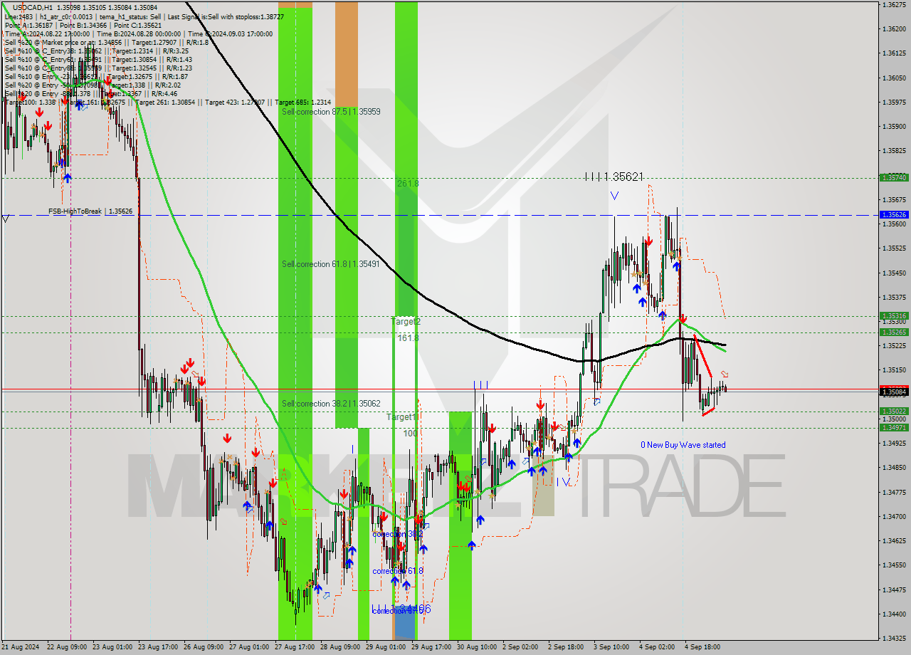 USDCAD MultiTimeframe analysis at date 2024.09.05 08:13