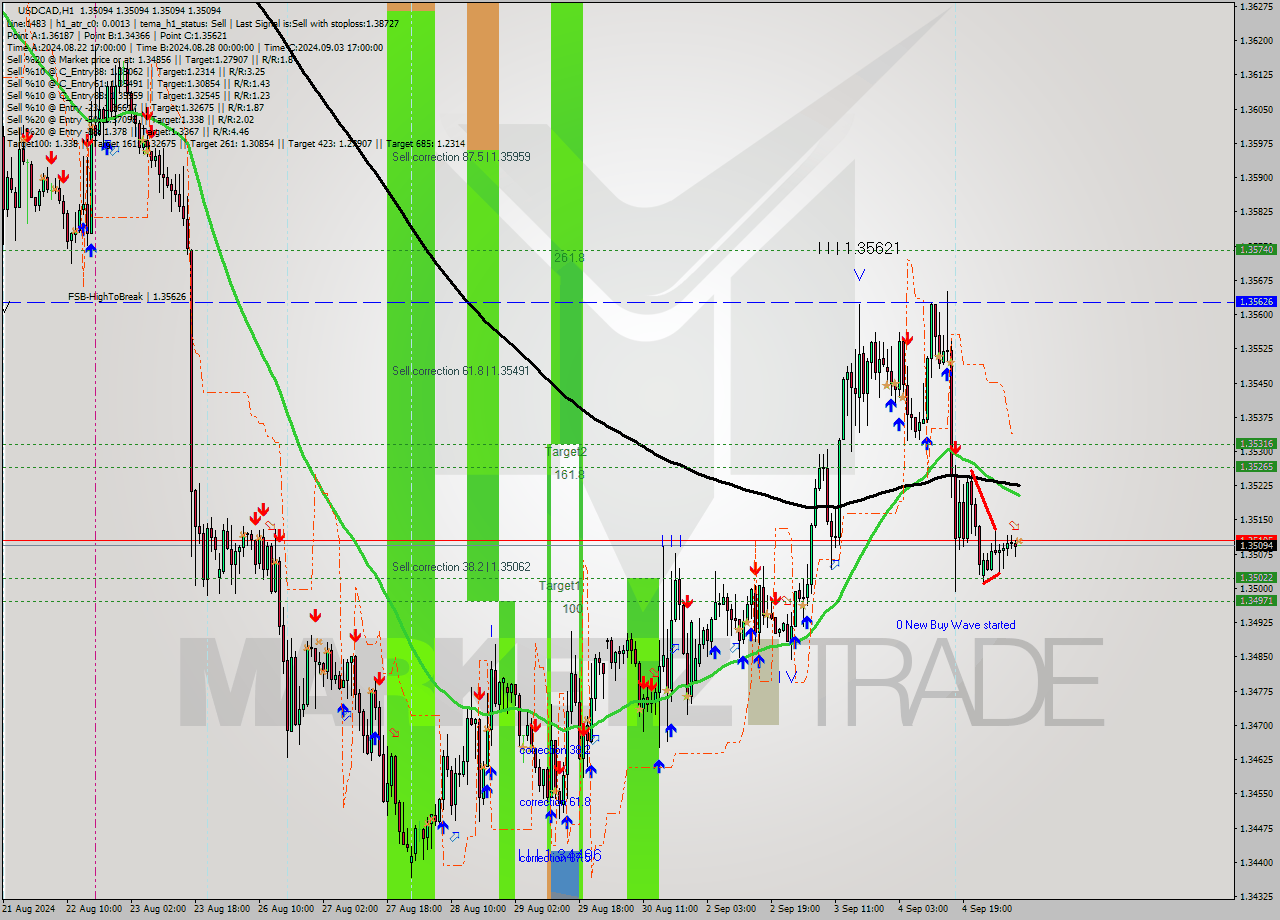 USDCAD MultiTimeframe analysis at date 2024.09.05 09:00