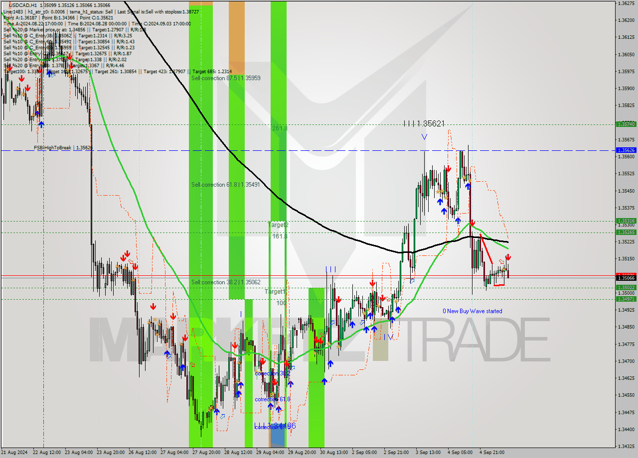 USDCAD MultiTimeframe analysis at date 2024.09.05 11:24