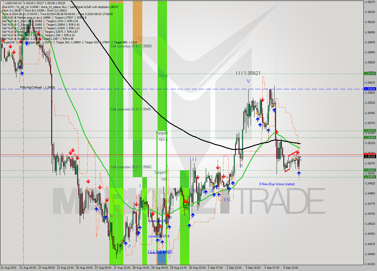 USDCAD MultiTimeframe analysis at date 2024.09.05 13:00