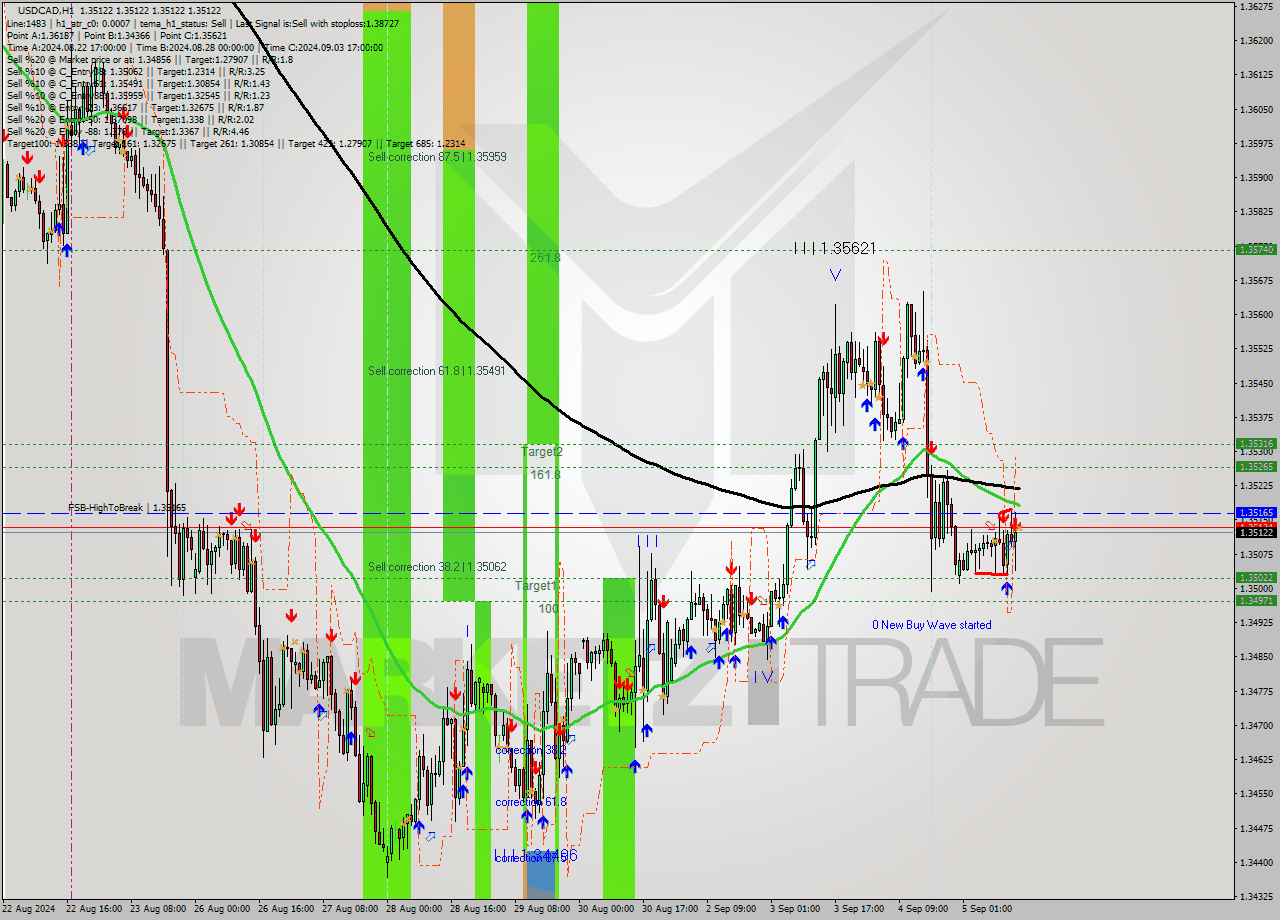 USDCAD MultiTimeframe analysis at date 2024.09.05 15:00