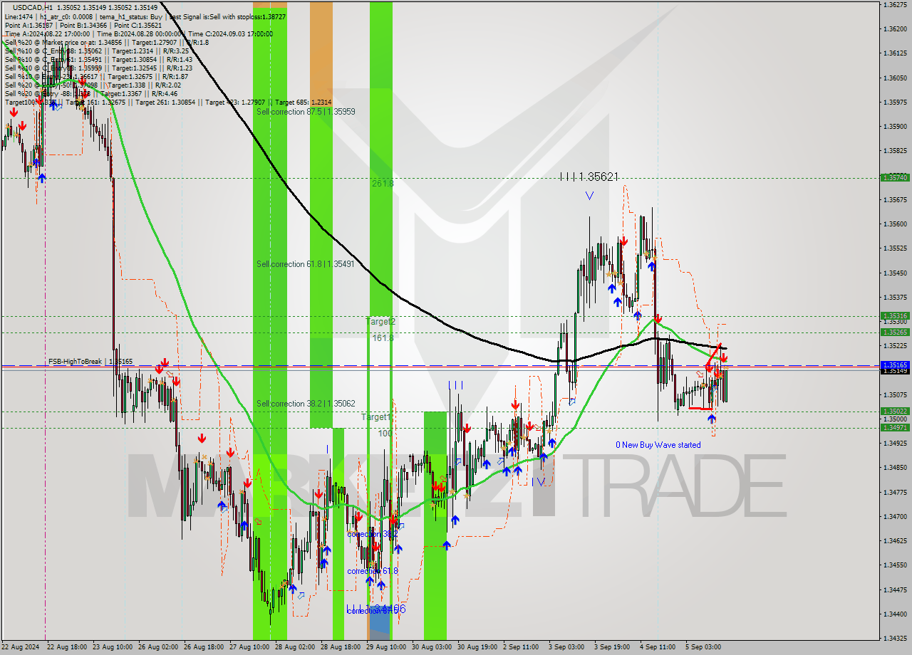 USDCAD MultiTimeframe analysis at date 2024.09.05 17:18